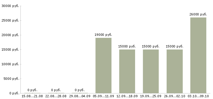 Вакансии консультант одежды в Новосибирске - Медиана зарплат консультант одежды в Новосибирске за 2 месяца