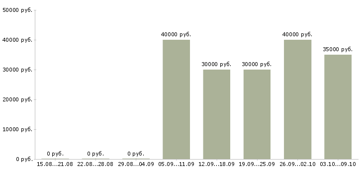 Вакансии консультант по услугам в Химках - Медиана зарплат консультант по услугам в Химках за 2 месяца