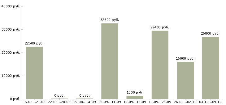 Вакансии косметик в Казани - Медиана зарплат косметик в Казани за 2 месяца