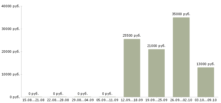 Вакансии логист в отдел продаж в Пятигорске - Медиана зарплат логист в отдел продаж в Пятигорске за 2 месяца