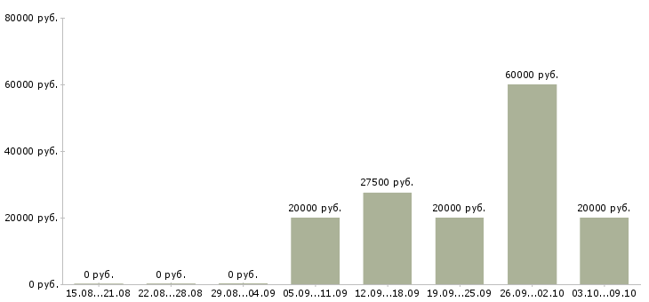 Вакансии маляры Башкортостан - Медиана зарплат маляры Башкортостан за 2 месяца