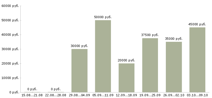 Вакансии мастер по педикюру и маникюру Санкт-петербург - Медиана зарплат мастер по педикюру и маникюру Санкт-петербург за 2 месяца