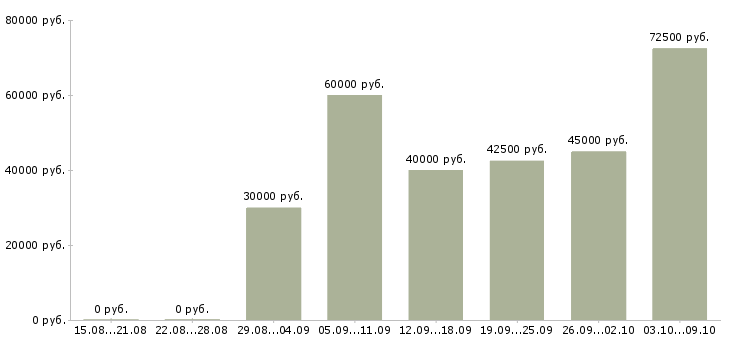 Вакансии мастера по маникюру и педикюру Санкт-петербург - Медиана зарплат мастера по маникюру и педикюру Санкт-петербург за 2 месяца
