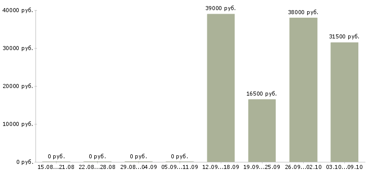 Вакансии медицинский сотрудник в Брянске - Медиана зарплат медицинский сотрудник в Брянске за 2 месяца