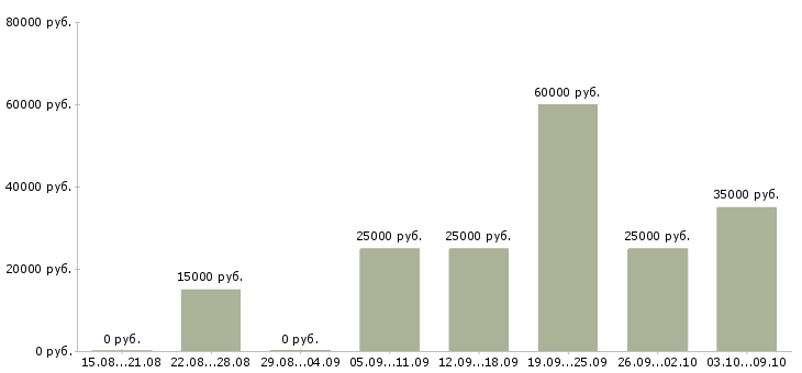 Вакансии менеджер без продаж в Иваново - Медиана зарплат менеджер без продаж в Иваново за 2 месяца