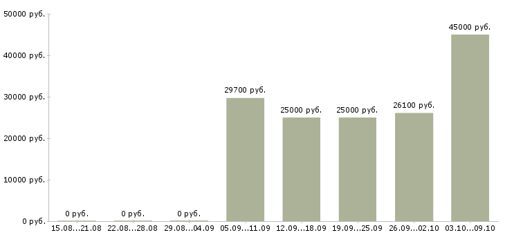 Вакансии менеджер дома в Тольятти - Медиана зарплат менеджер дома в Тольятти за 2 месяца
