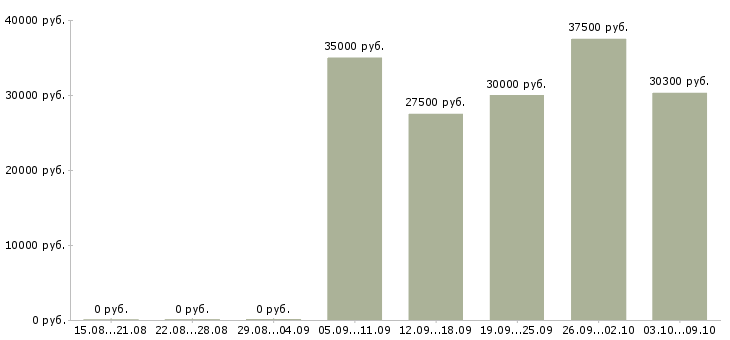 Вакансии менеджер на автомобиле в Кемерово - Медиана зарплат менеджер на автомобиле в Кемерово за 2 месяца