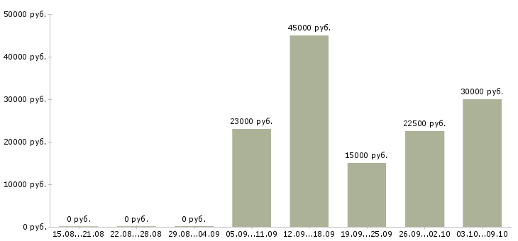 Вакансии менеджер на автомобиле в Ульяновске - Медиана зарплат менеджер на автомобиле в Ульяновске за 2 месяца