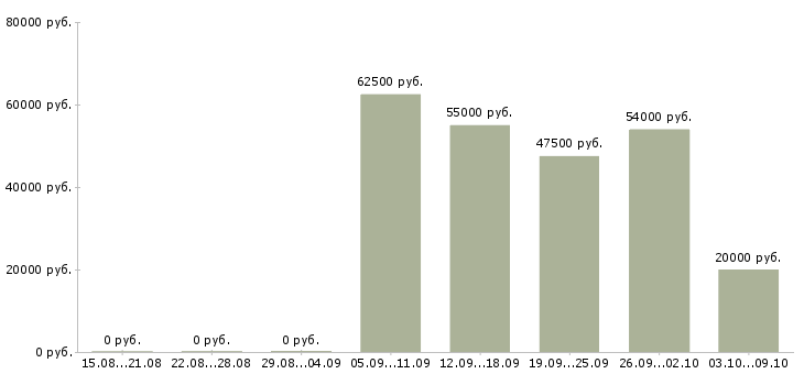 Вакансии менеджер объектов в Ульяновске - Медиана зарплат менеджер объектов в Ульяновске за 2 месяца