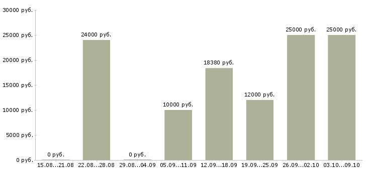 Вакансии менеджер по консультированию клиентов в Кургане - Медиана зарплат менеджер по консультированию клиентов в Кургане за 2 месяца