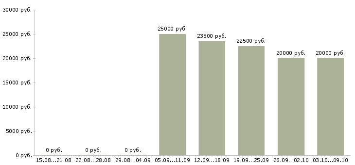 Вакансии менеджер по приему заявок Башкортостан - Медиана зарплат менеджер по приему заявок Башкортостан за 2 месяца