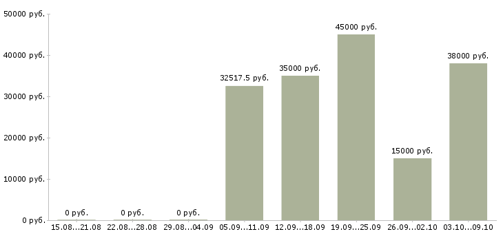 Вакансии менеджер по продажам бизнес услуг в Хабаровске - Медиана зарплат менеджер по продажам бизнес услуг в Хабаровске за 2 месяца