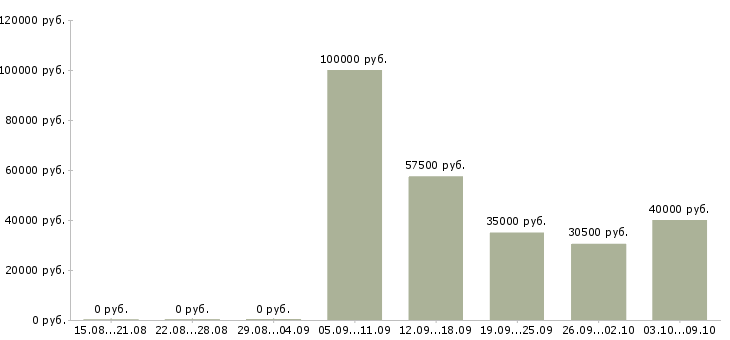 Вакансии менеджер по продажам на автомобиле в Ярославле - Медиана зарплат менеджер по продажам на автомобиле в Ярославле за 2 месяца