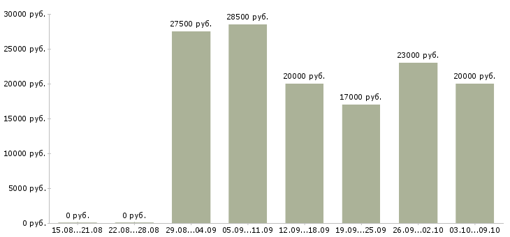 Вакансии менеджер по продажам услуг связи в Саратове - Медиана зарплат менеджер по продажам услуг связи в Саратове за 2 месяца