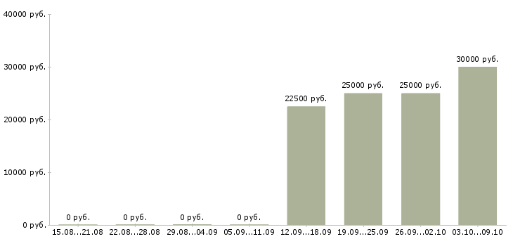 Вакансии менеджер по продаже услуг в Кемерово - Медиана зарплат менеджер по продаже услуг в Кемерово за 2 месяца