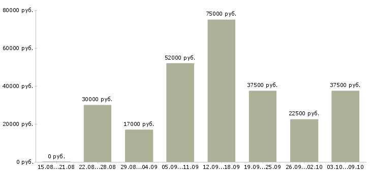 Вакансии менеджер по продвижению и продажам в Воронеже - Медиана зарплат менеджер по продвижению и продажам в Воронеже за 2 месяца