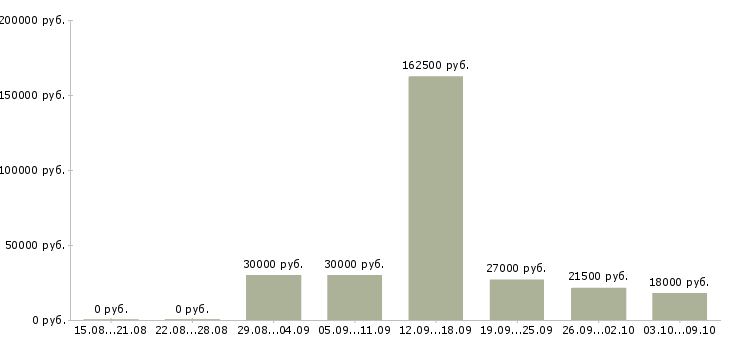 Вакансии менеджер по работе с персоналом в Владимире - Медиана зарплат менеджер по работе с персоналом в Владимире за 2 месяца