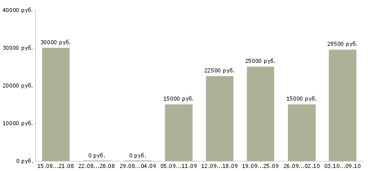 Вакансии менеджер по работе с покупателями в Челябинске - Медиана зарплат менеджер по работе с покупателями в Челябинске за 2 месяца