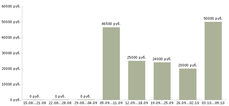 Вакансии менеджер по сервису в Самаре - Медиана зарплат менеджер по сервису в Самаре за 2 месяца