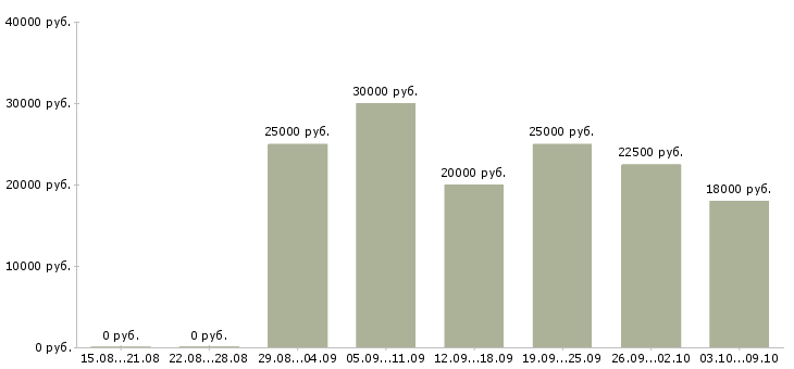 Вакансии менеджер подбор персонала в Волгограде - Медиана зарплат менеджер подбор персонала в Волгограде за 2 месяца