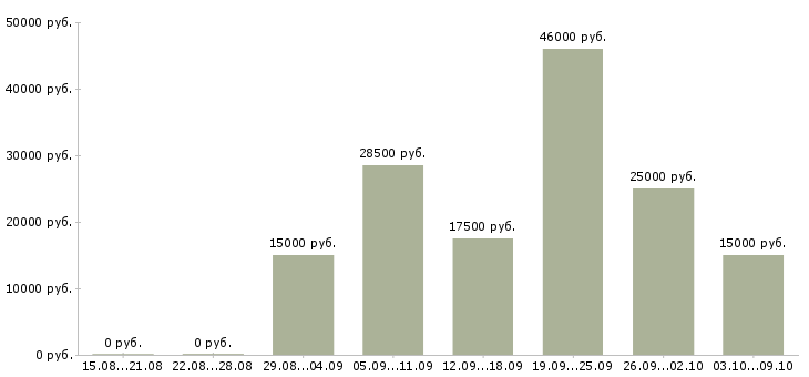 Вакансии менеджер продуктов в Кирове - Медиана зарплат менеджер продуктов в Кирове за 2 месяца