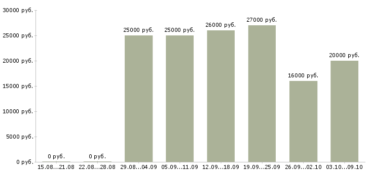 Вакансии менеджер удаленный в Твери - Медиана зарплат менеджер удаленный в Твери за 2 месяца