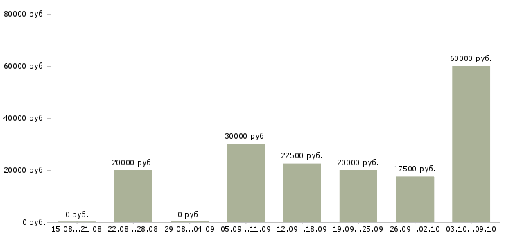 Вакансии набираю сотрудников для удаленной работы в Москве - Медиана зарплат набираю сотрудников для удаленной работы в Москве за 2 месяца