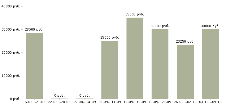 Вакансии ночью в Казани - Медиана зарплат ночью в Казани за 2 месяца