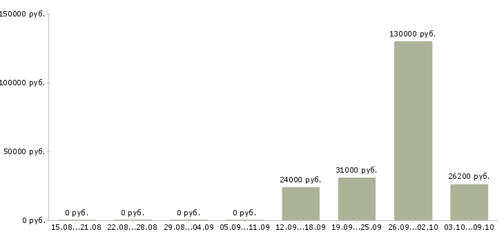 Вакансии нужны рабочие в Хабаровске - Медиана зарплат нужны рабочие в Хабаровске за 2 месяца
