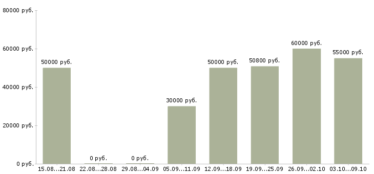 Вакансии няня с помощью по хозяйству в Москве - Медиана зарплат няня с помощью по хозяйству в Москве за 2 месяца