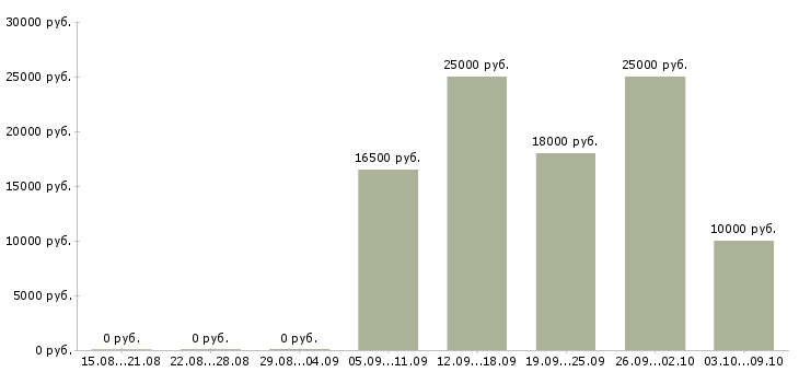 Вакансии оператор call центра в Волгограде - Медиана зарплат оператор call центра в Волгограде за 2 месяца