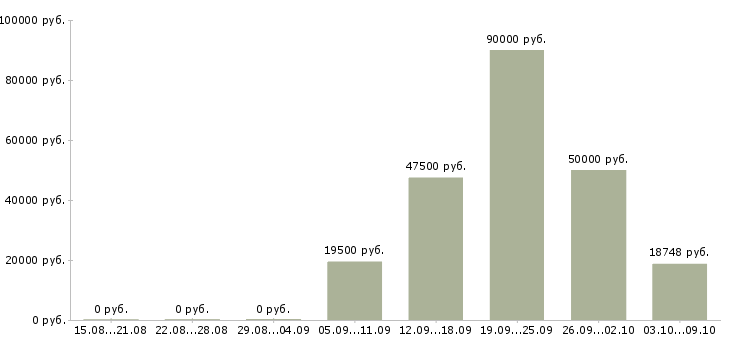 Вакансии отделочные работы Нижний новгород - Медиана зарплат отделочные работы Нижний новгород за 2 месяца