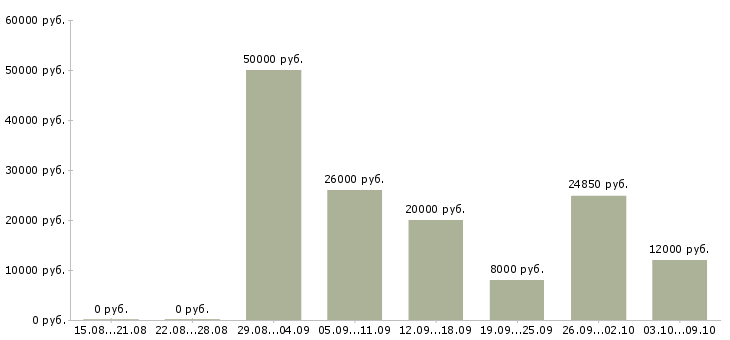 Вакансии офисный сотрудник в Саратове - Медиана зарплат офисный сотрудник в Саратове за 2 месяца