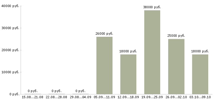 Вакансии официальная работа Северная осетия - Медиана зарплат официальная работа Северная осетия за 2 месяца