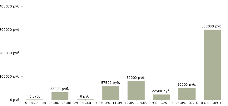 Вакансии партнер в бизнес в Краснодаре - Медиана зарплат партнер в бизнес в Краснодаре за 2 месяца