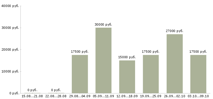 Вакансии по совмещению в Астрахани - Медиана зарплат по совмещению в Астрахани за 2 месяца