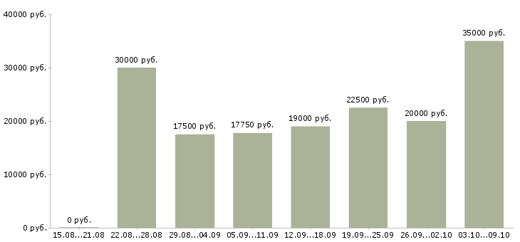 Вакансии подработка в интернете в Кемерово - Медиана зарплат подработка в интернете в Кемерово за 2 месяца
