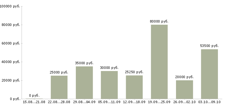 Вакансии подработка для всех Санкт-петербург - Медиана зарплат подработка для всех Санкт-петербург за 2 месяца