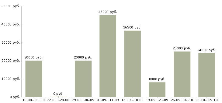 Вакансии подработка дома в Ярославле - Медиана зарплат подработка дома в Ярославле за 2 месяца