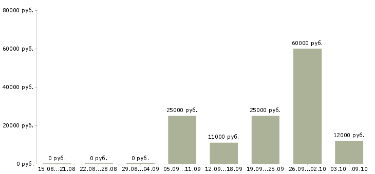 Вакансии пожарные в Новосибирске - Медиана зарплат пожарные в Новосибирске за 2 месяца