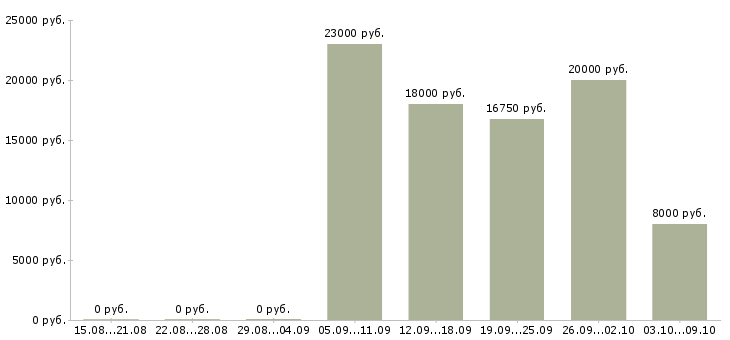 Вакансии продавец в магазине в Липецке - Медиана зарплат продавец в магазине в Липецке за 2 месяца