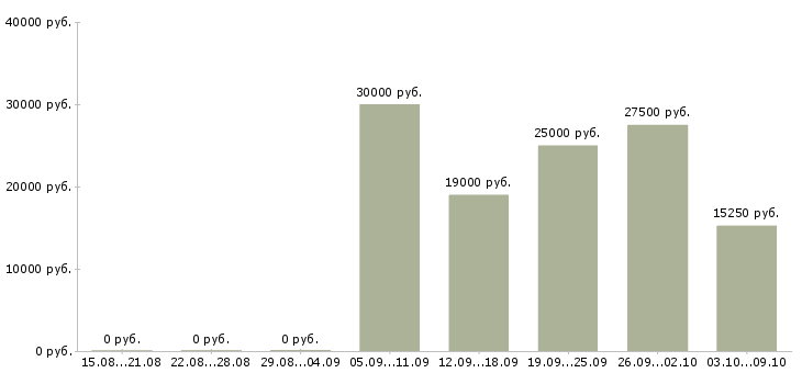 Вакансии продавец на продукты Нижний новгород - Медиана зарплат продавец на продукты Нижний новгород за 2 месяца