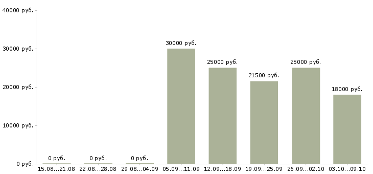 Вакансии продавец продуктов в Новосибирске - Медиана зарплат продавец продуктов в Новосибирске за 2 месяца