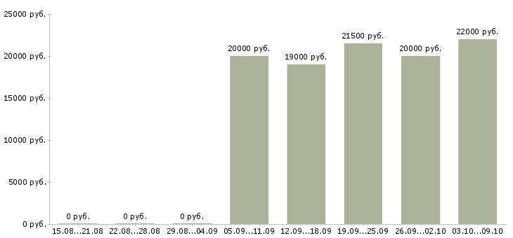 Вакансии продавцом консультантом в Казани - Медиана зарплат продавцом консультантом в Казани за 2 месяца