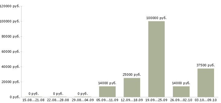 Вакансии продажа автомобилей в Астрахани - Медиана зарплат продажа автомобилей в Астрахани за 2 месяца