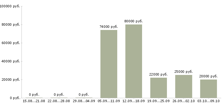 Вакансии продажа автомобилей в Тамбове - Медиана зарплат продажа автомобилей в Тамбове за 2 месяца