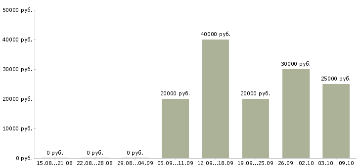 Вакансии работа для студентов в Липецке - Медиана зарплат работа для студентов в Липецке за 2 месяца