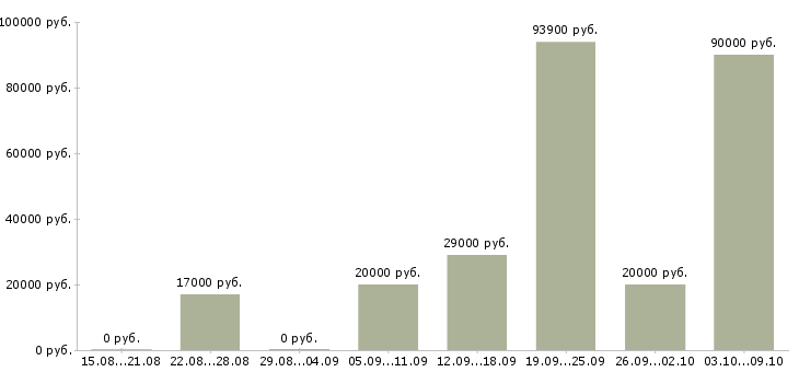 Вакансии работаем и зарабатываем дома в Сочи - Медиана зарплат работаем и зарабатываем дома в Сочи за 2 месяца