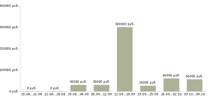 Вакансии работник Мордовия - Медиана зарплат работник Мордовия за 2 месяца