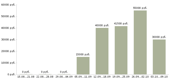 Вакансии работник торгово зала Нижний новгород - Медиана зарплат работник торгово зала Нижний новгород за 2 месяца